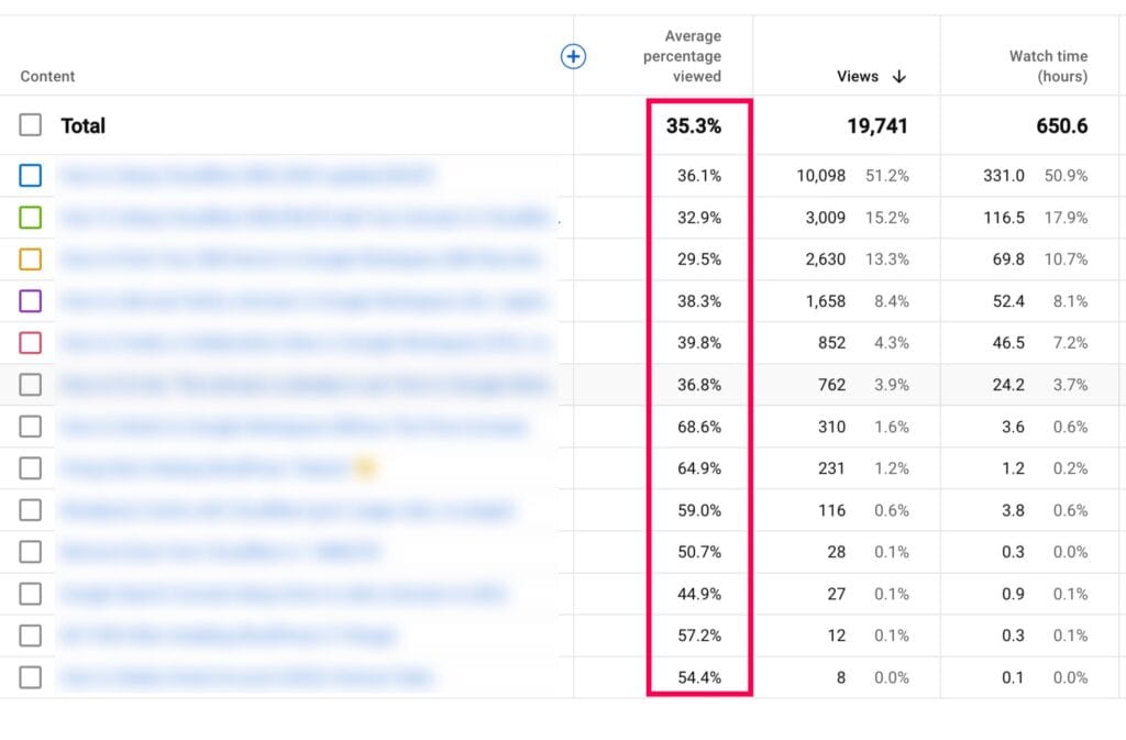 youtube intro average percentage viewed