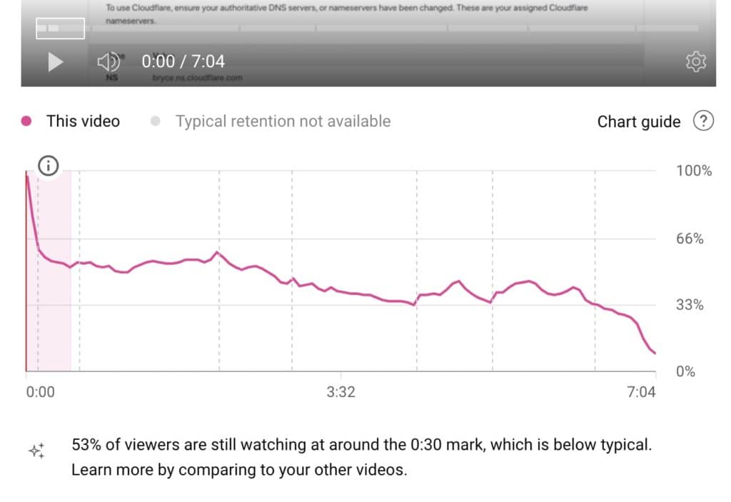 youtube intro below typical audience retention