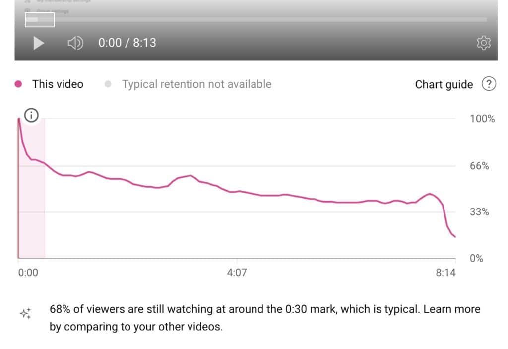 youtube intro typical audience retention