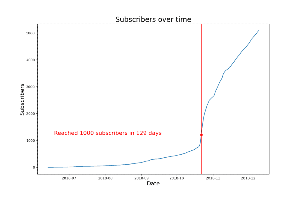 how long 1000 subscribers channel 1