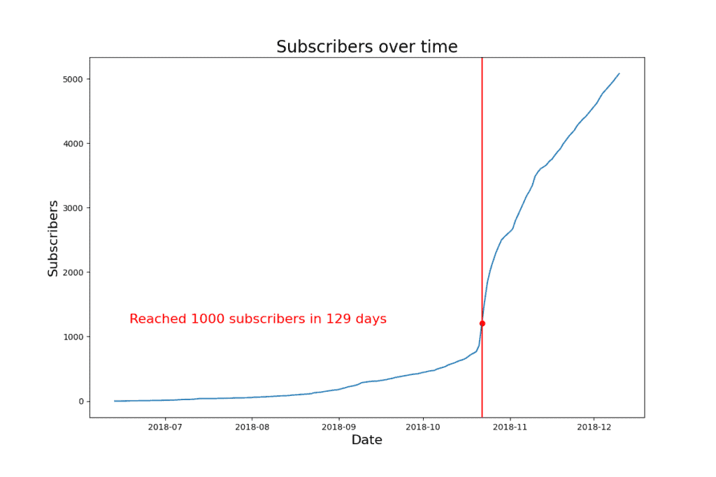 How To START A  CHANNEL: Beginner's guide to  & growing from  0 subscribers 