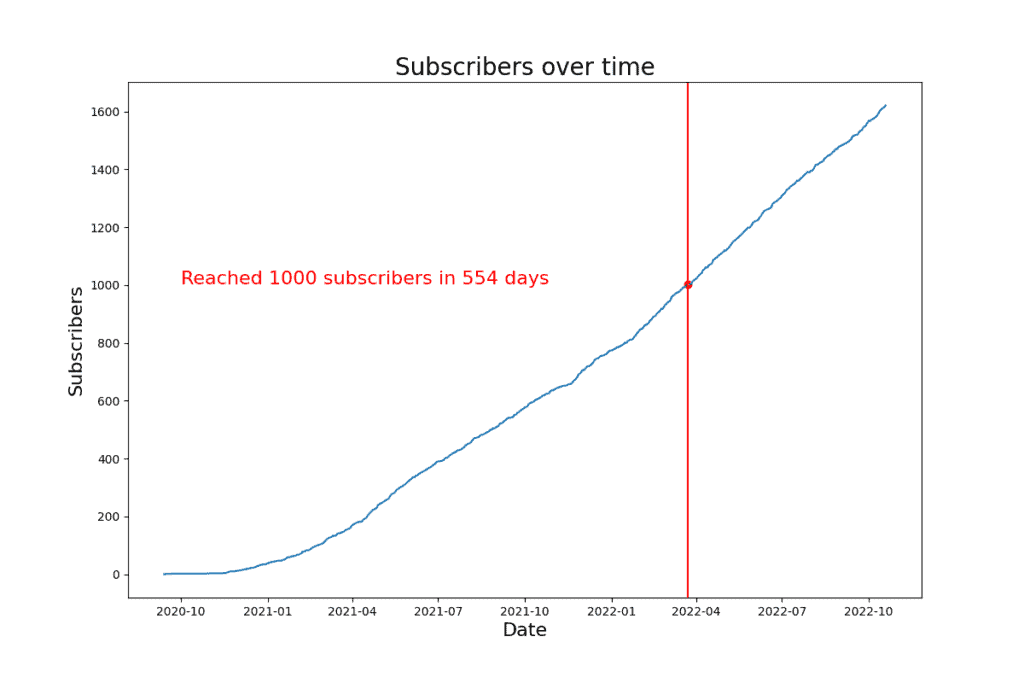 how long 1000 subscribers channel 2