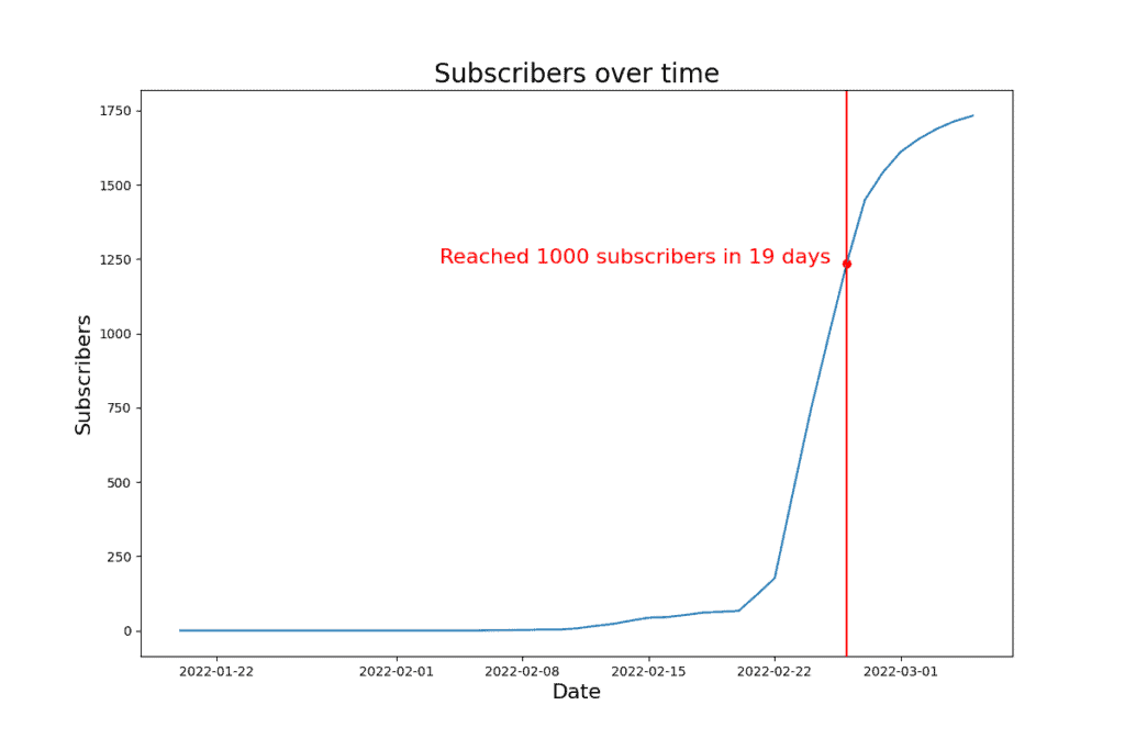 how long 1000 subscribers channel 3