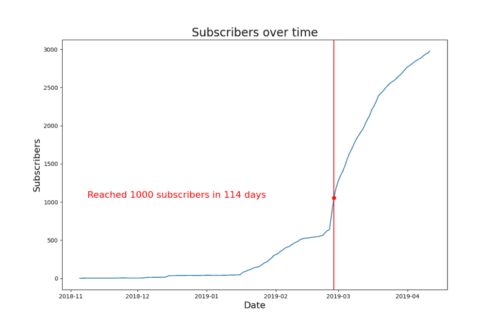 how long 1000 subscribers channel 4