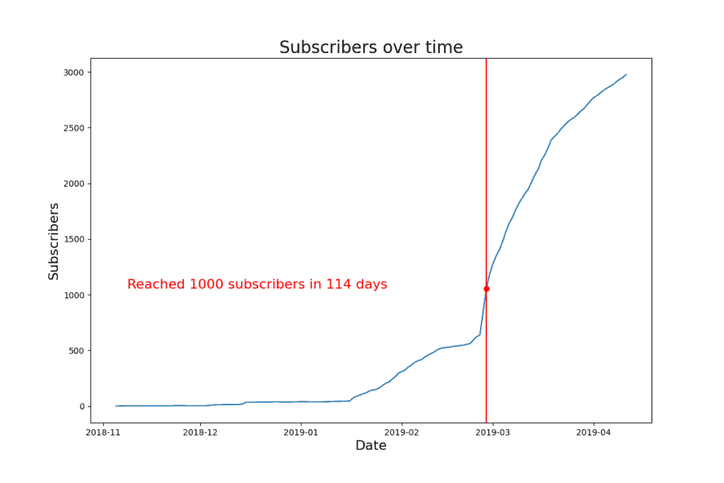 How I Went From 0 to 70k Subscribers on  in 1 Year – And