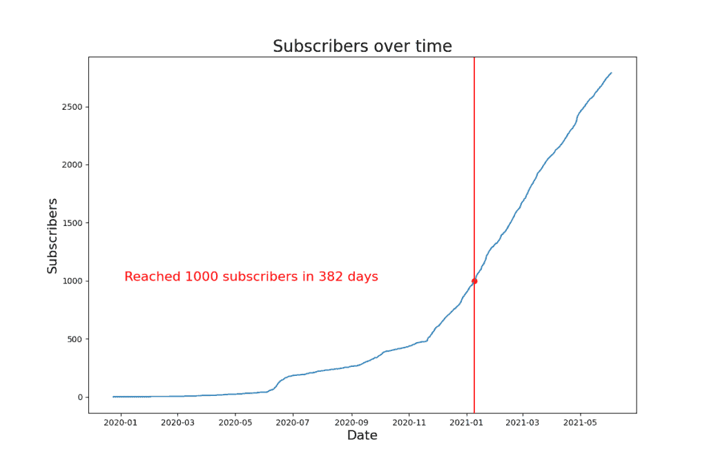 how long 1000 subscribers channel 5