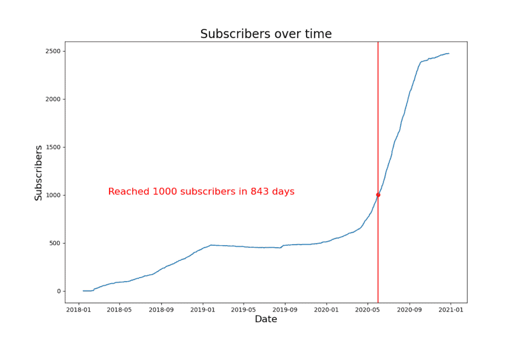 how long 1000 subscribers channel 6