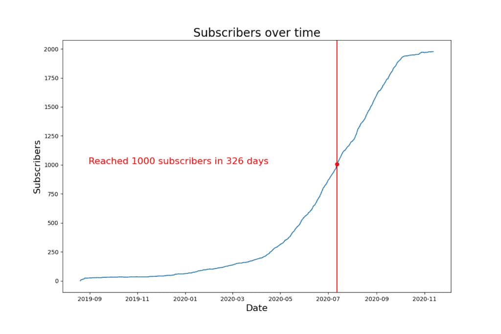 how long 1000 subscribers channel 6 fresh start