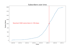 YouTube Subscribers: All You Ever Wanted To Know!